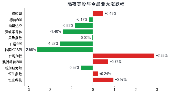 隔夜美股与今晨亚太涨跌幅