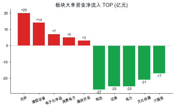 板块主力资金净流入