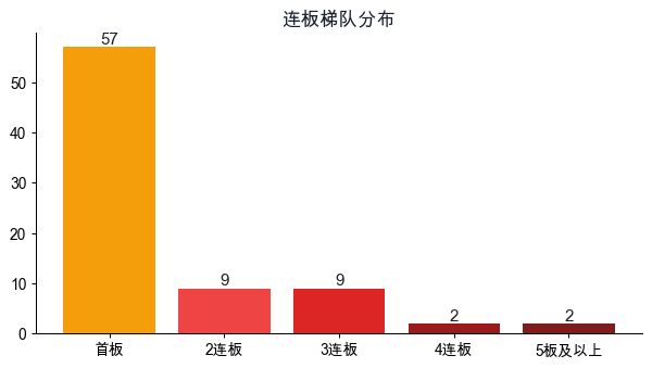 连板梯队分布