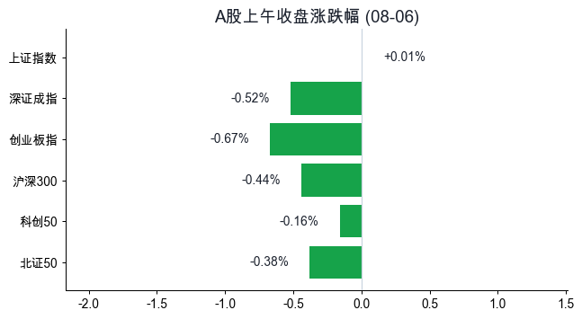 主要指数上午涨跌幅