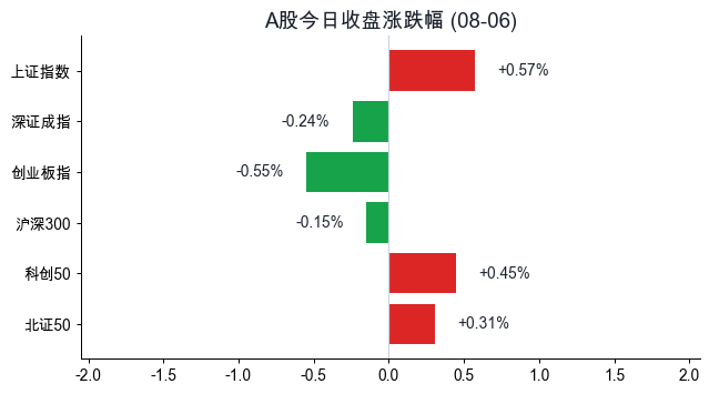 A股今日收盘涨跌幅