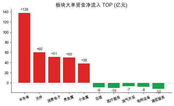 板块大单资金净流入