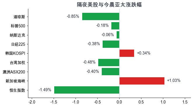 外围市场涨跌幅