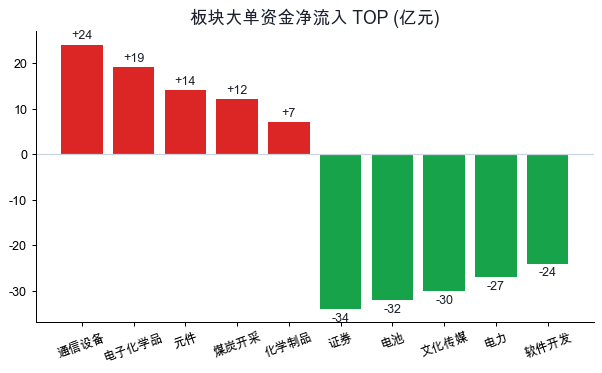 板块大单资金净流入