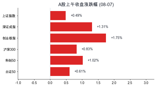 A股上午收盘涨跌幅