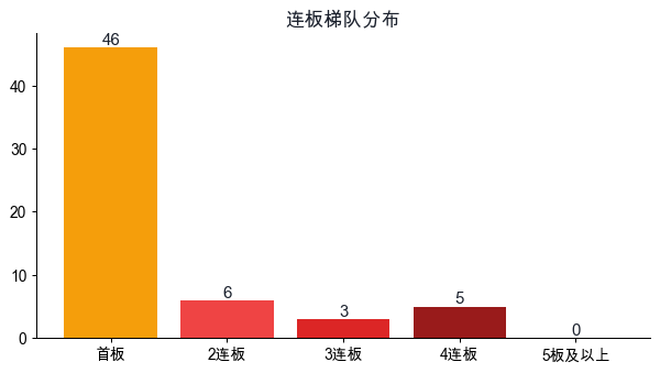 连板梯队分布