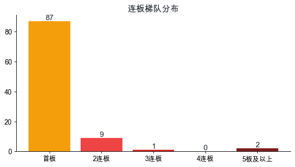 连板梯队分布