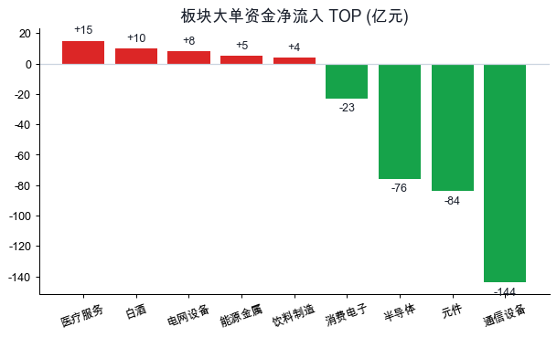 板块主力资金净流入与净流出