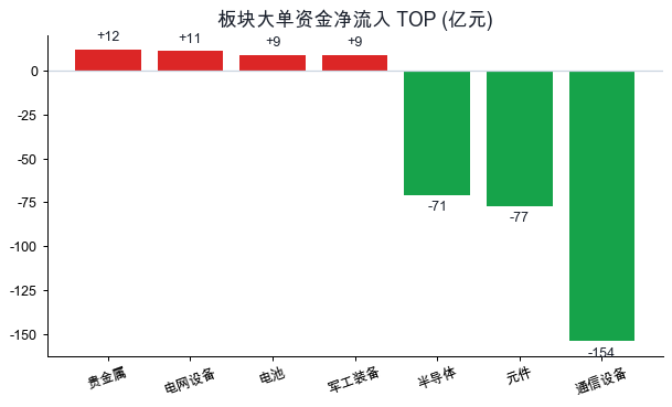 板块大单资金净流入