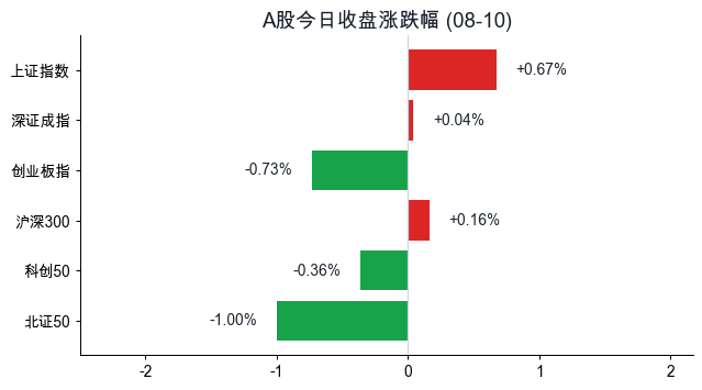 A股今日收盘涨跌幅