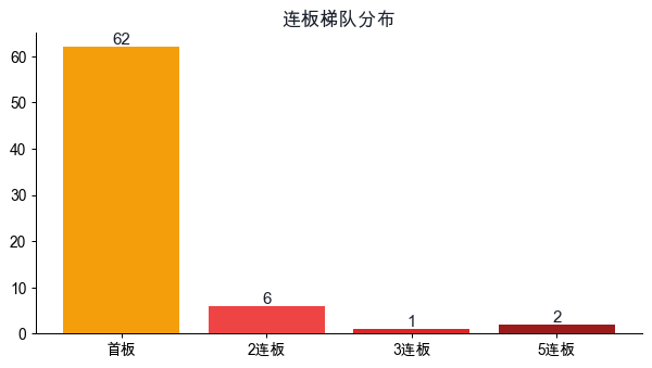 连板梯队分布