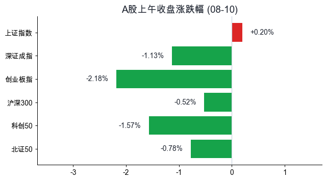 A股上午收盘涨跌幅
