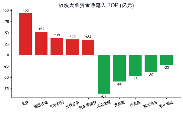 板块主力资金净流入