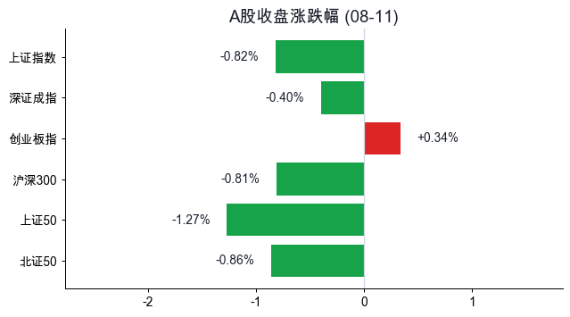 A股收盘涨跌幅