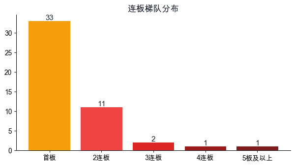 连板梯队