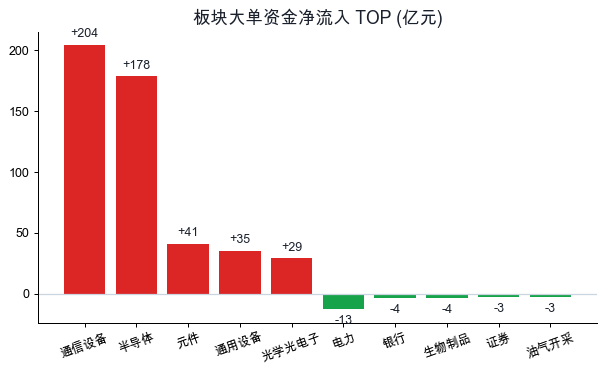 板块主力资金净流入