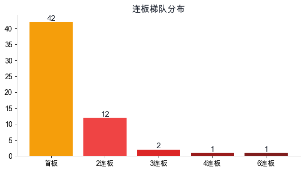 连板梯队分布