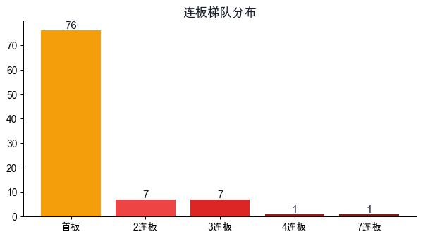 连板梯队分布