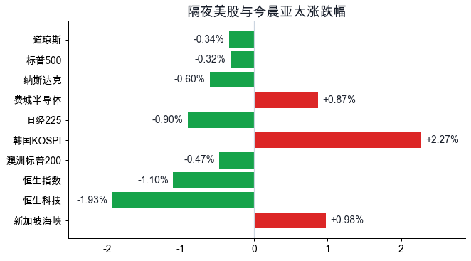 隔夜美股与今晨亚太涨跌幅