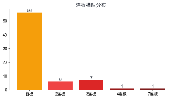 连板梯队分布
