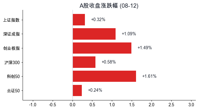 A股收盘涨跌幅