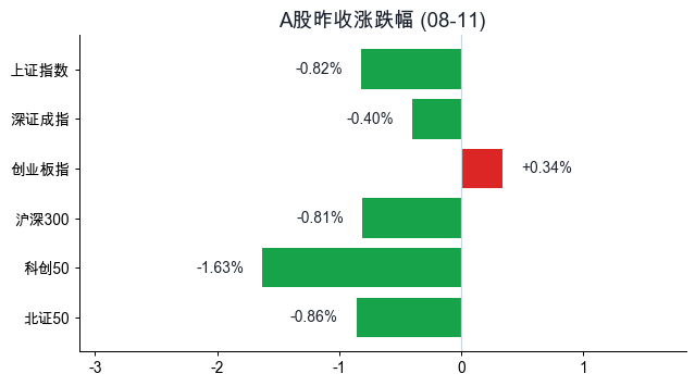 A股昨收涨跌幅 08-11
