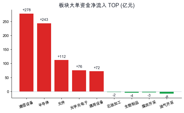 板块资金流向