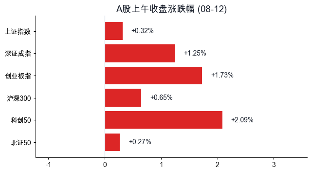 A股上午收盘涨跌幅