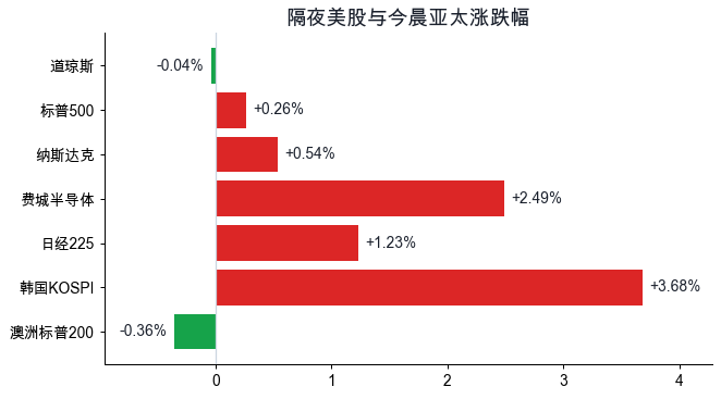 隔夜美股与今晨亚太涨跌幅