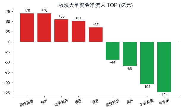 板块大单资金净流入