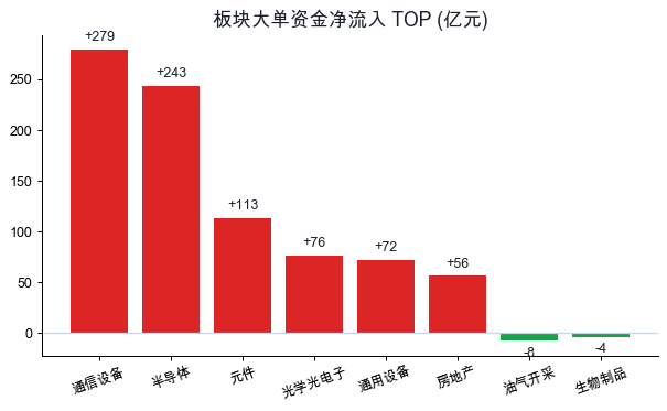 板块主力资金净流入
