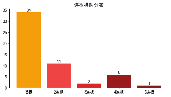 连板梯队分布