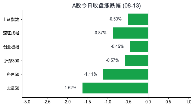A股今日收盘涨跌幅