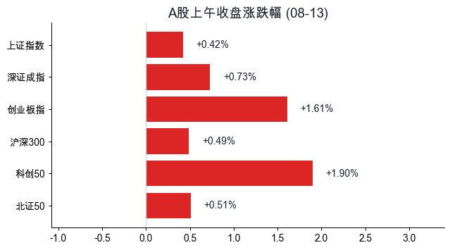 A股上午收盘涨跌幅