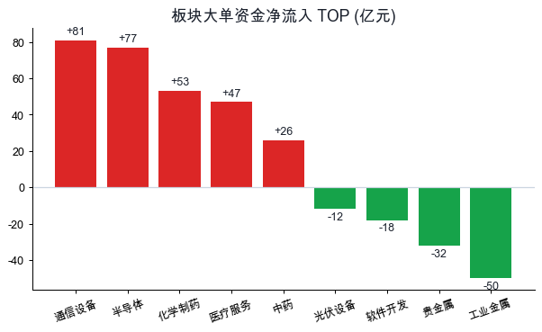 板块大单资金净流入