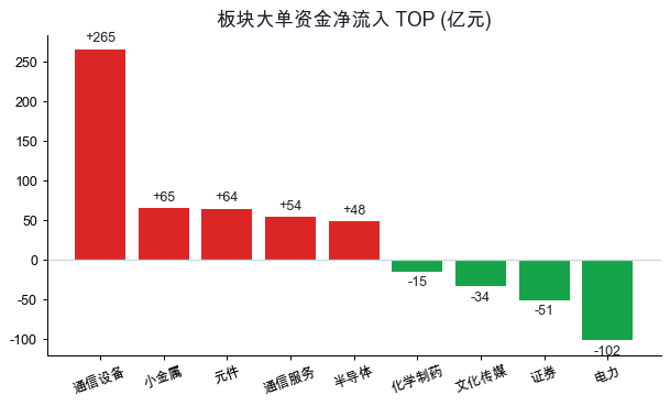 板块主力资金净流入