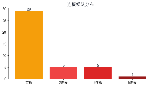 连板梯队分布