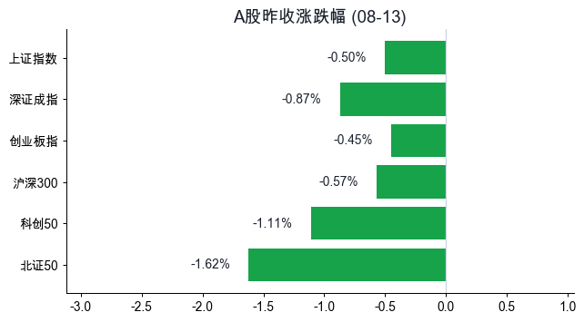 A股昨收涨跌幅