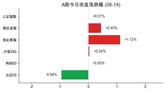 A股今日收盘涨跌幅