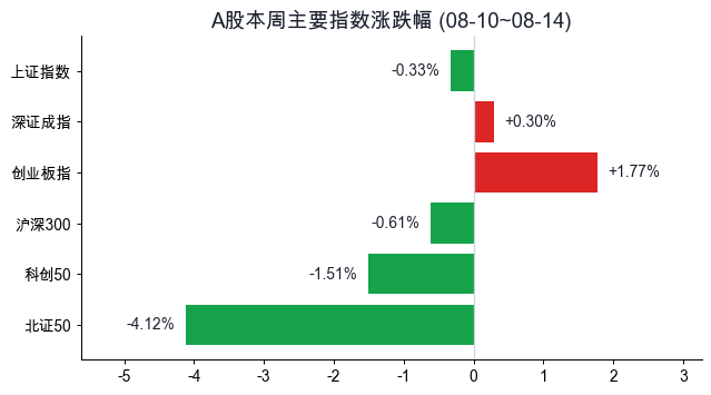 A股本周主要指数涨跌幅