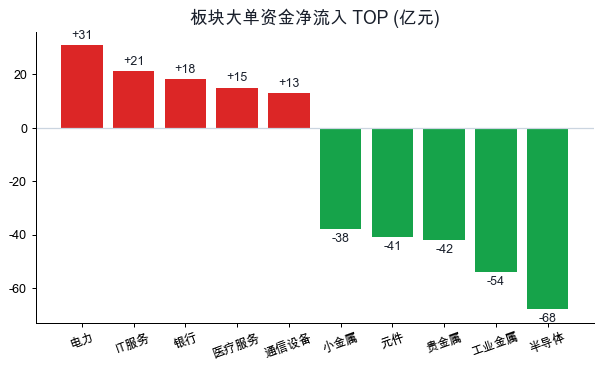 板块资金流向