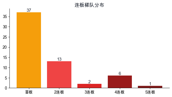 连板梯队