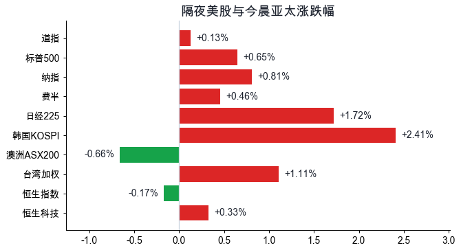 隔夜美股与今晨亚太