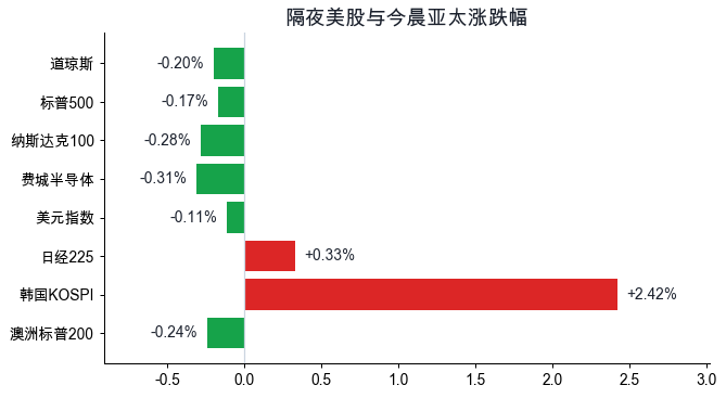 隔夜美股与今晨亚太