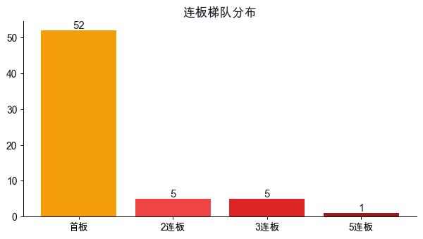 连板梯队分布