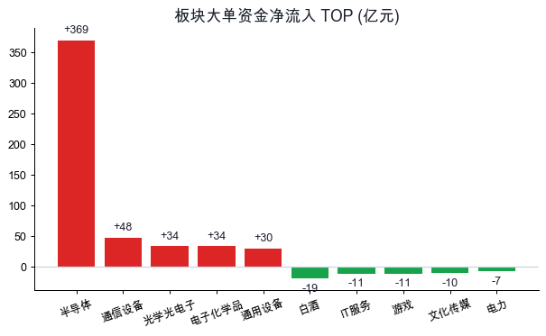 板块主力资金净流入