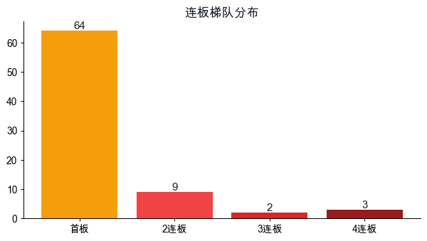 连板梯队分布