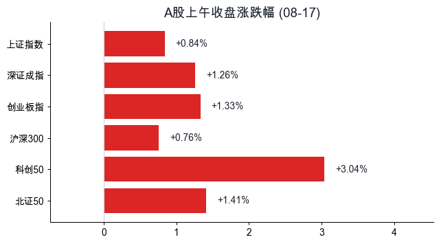A股上午收盘涨跌幅