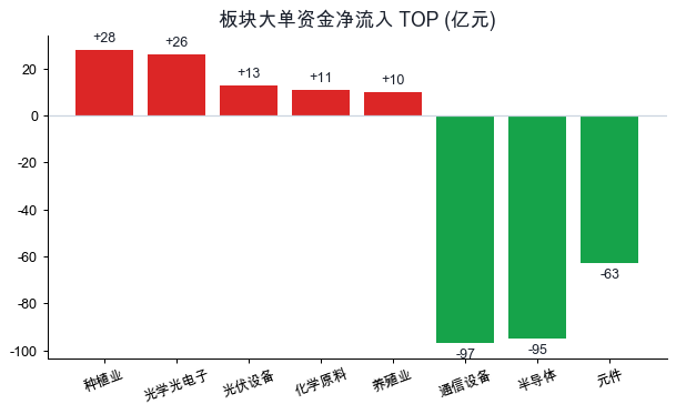 板块主力资金净流入