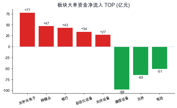 板块主力资金净流入